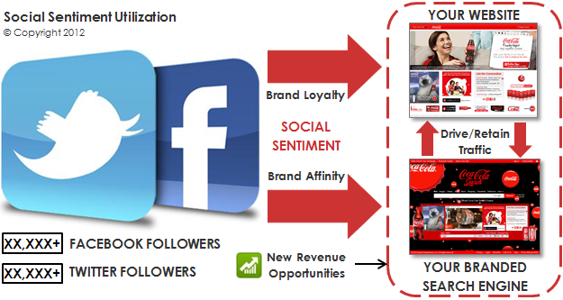 Social Sentiment Utilization