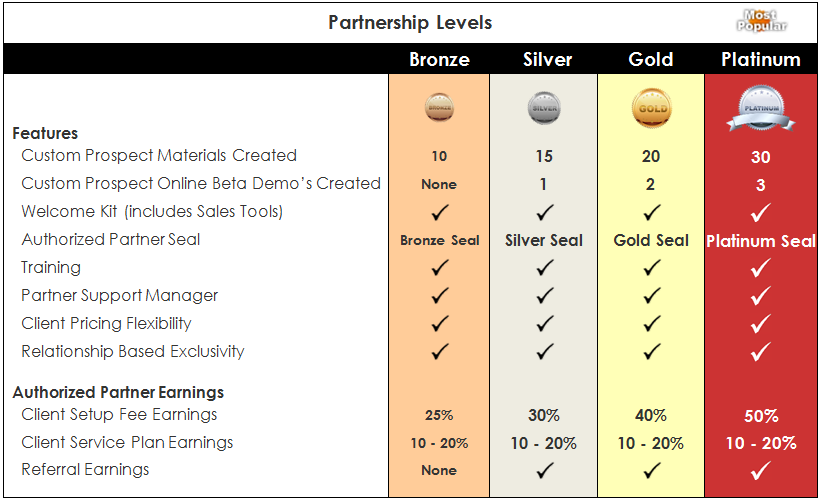 Search Experiences Partnership Levels